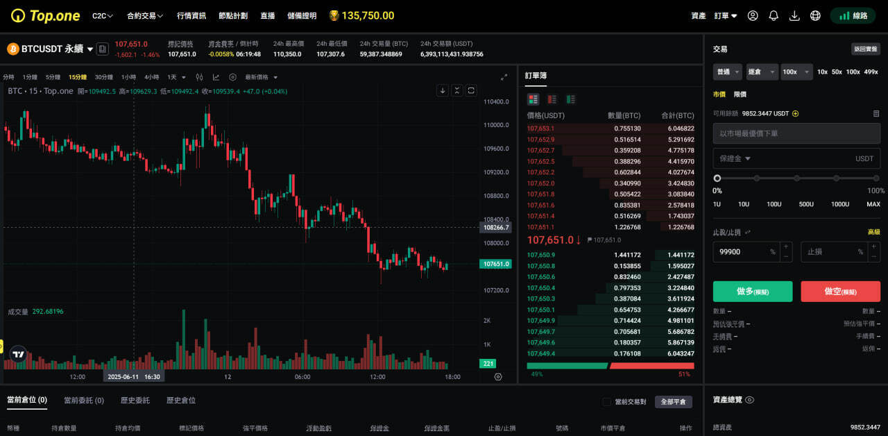 Top.one BTC 永續交易圖表與訂單簿